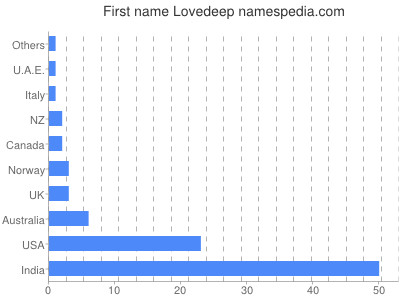 Vornamen Lovedeep