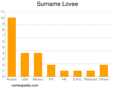 Familiennamen Lovee