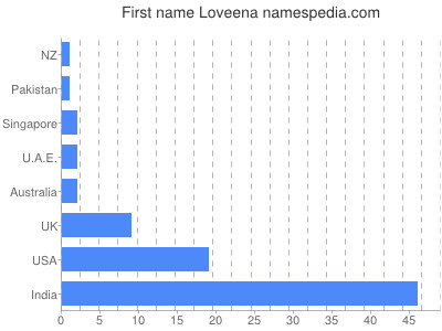 Vornamen Loveena