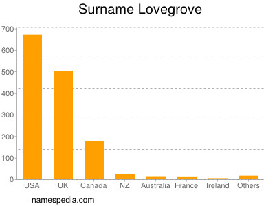 nom Lovegrove