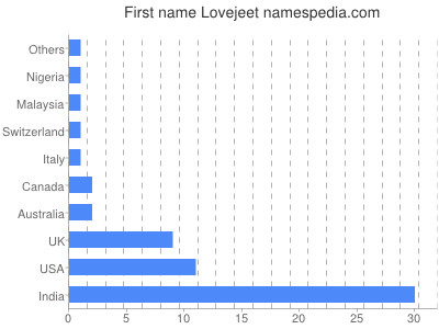 Given name Lovejeet