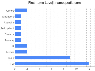 Vornamen Lovejit