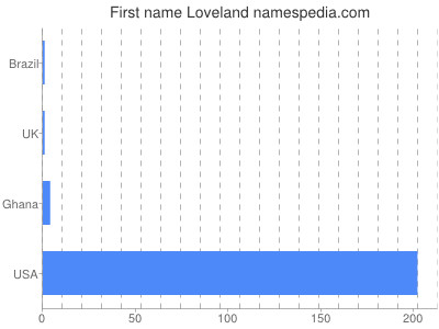 Given name Loveland