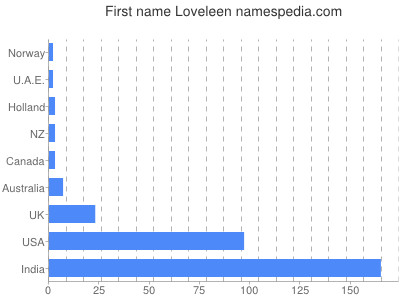 Vornamen Loveleen