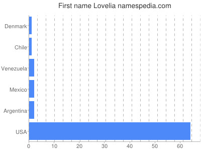 prenom Lovelia