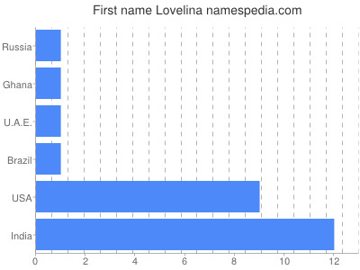 Vornamen Lovelina
