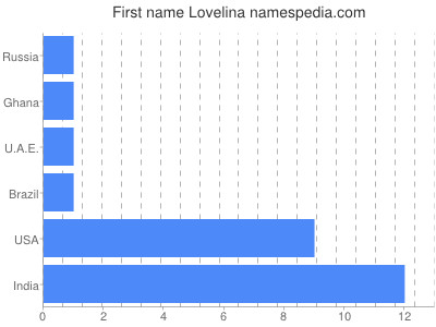 prenom Lovelina