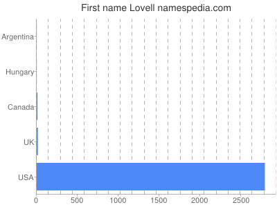 Vornamen Lovell