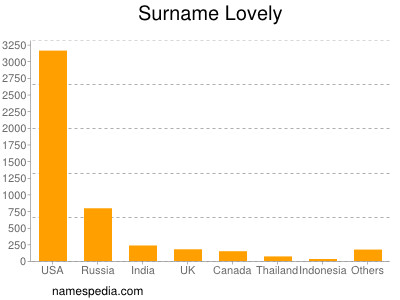 Surname Lovely