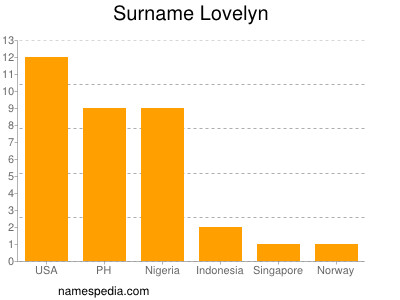 nom Lovelyn