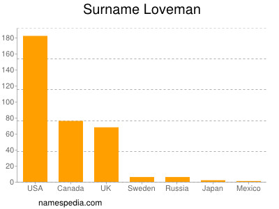 Familiennamen Loveman