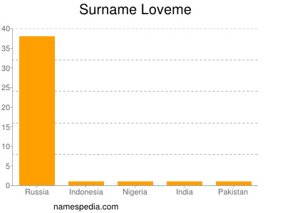 Familiennamen Loveme