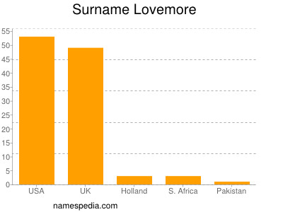 Familiennamen Lovemore