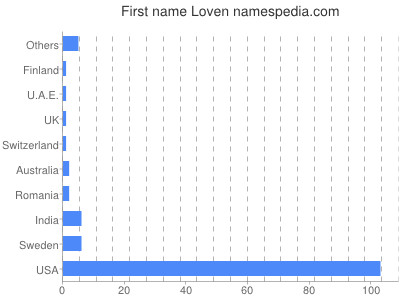 Given name Loven