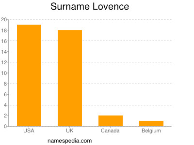 Familiennamen Lovence