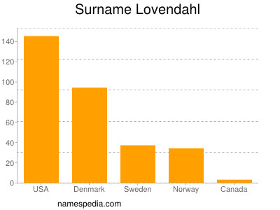 Familiennamen Lovendahl