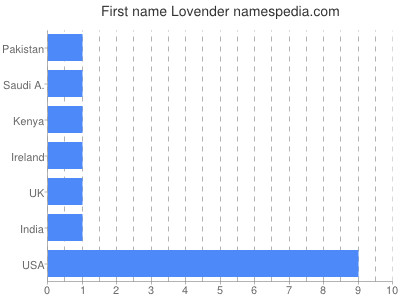 Vornamen Lovender