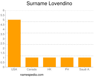 Familiennamen Lovendino