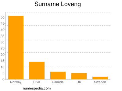 Familiennamen Loveng