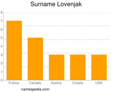 Familiennamen Lovenjak