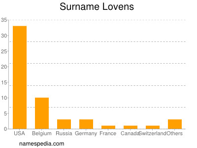 Surname Lovens