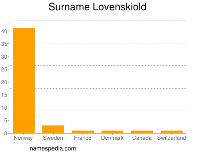 Surname Lovenskiold