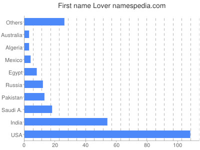 Given name Lover