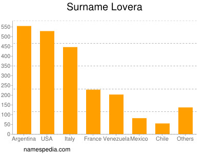 Familiennamen Lovera