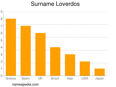 Familiennamen Loverdos