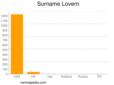 Familiennamen Lovern