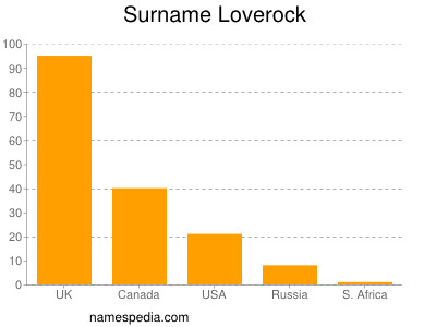 nom Loverock