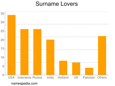 Familiennamen Lovers