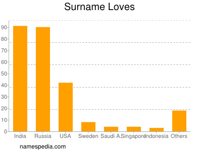 Familiennamen Loves