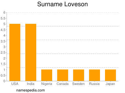 Familiennamen Loveson