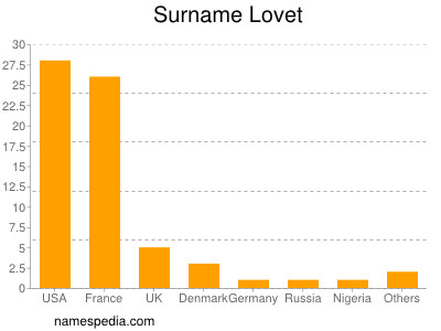 Surname Lovet