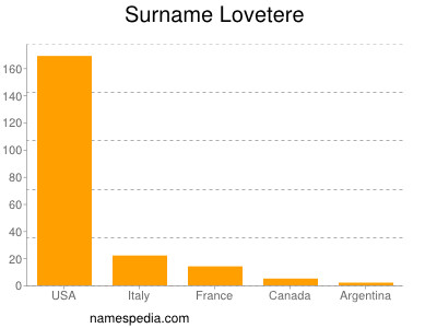 Surname Lovetere