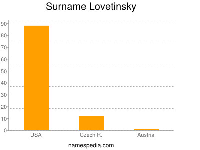 Familiennamen Lovetinsky