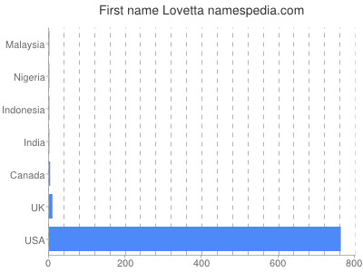 Vornamen Lovetta