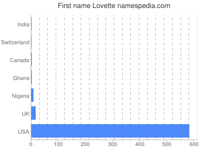Vornamen Lovette