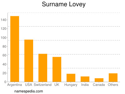 Surname Lovey