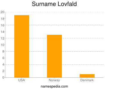 Surname Lovfald
