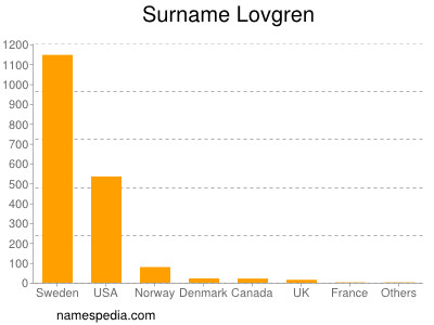 Familiennamen Lovgren