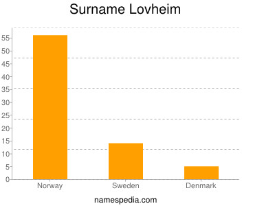 Familiennamen Lovheim