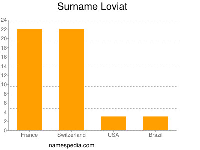 Surname Loviat