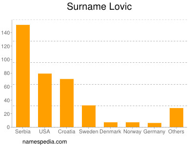 Familiennamen Lovic