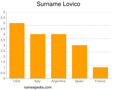 Familiennamen Lovico