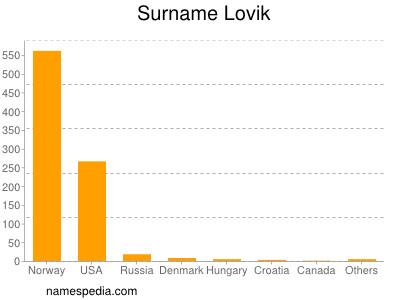 Familiennamen Lovik