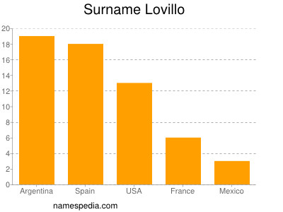 Surname Lovillo