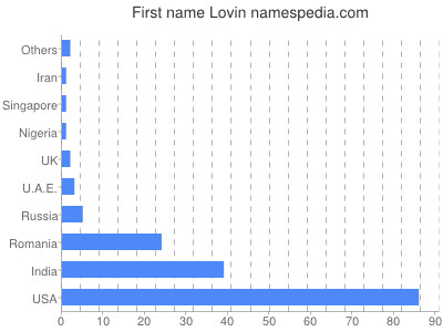 Given name Lovin