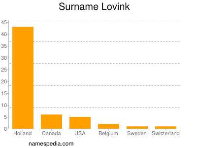 Familiennamen Lovink